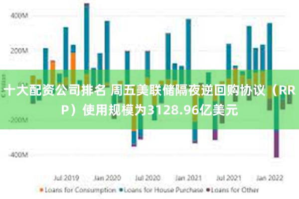 十大配资公司排名 周五美联储隔夜逆回购协议（RRP）使用规模为3128.96亿美元