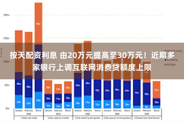按天配资利息 由20万元提高至30万元！近期多家银行上调互联网消费贷额度上限